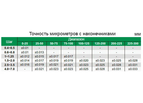 Микрометр резьбовой МВМ 25-50 мм, 0.01 мм (с насадками) INSIZE 3281-S50, арт. 22825: фото 4
