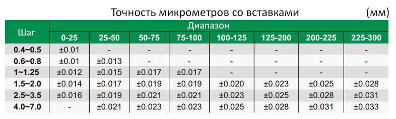 Микрометр цифровой резьбовой МВМ 0-25 мм, 0.001 мм (с насадками 60°) INSIZE 3581-S25, арт. 22817: фото 4