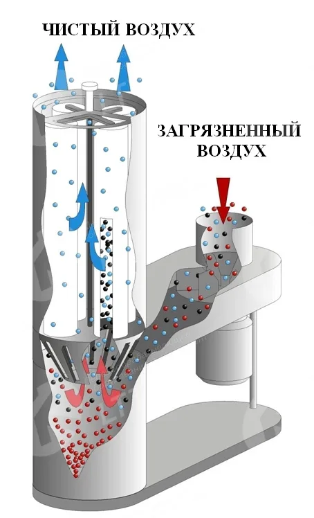 Пылеулавливающая вентиляционная установка УВП-2000А для абразивной пыли LTT: фото 2