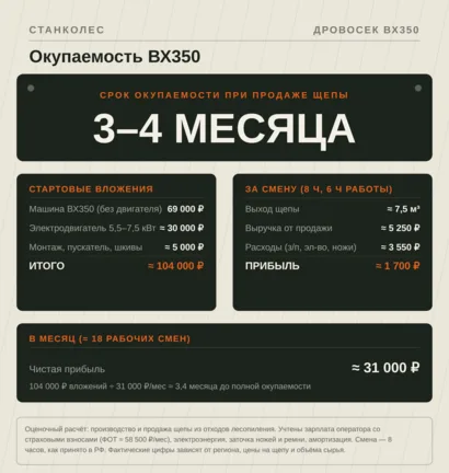 Рубительная машина "Дровосек" ВХ350 (без двигателя) СтанкоЛес: фото 3